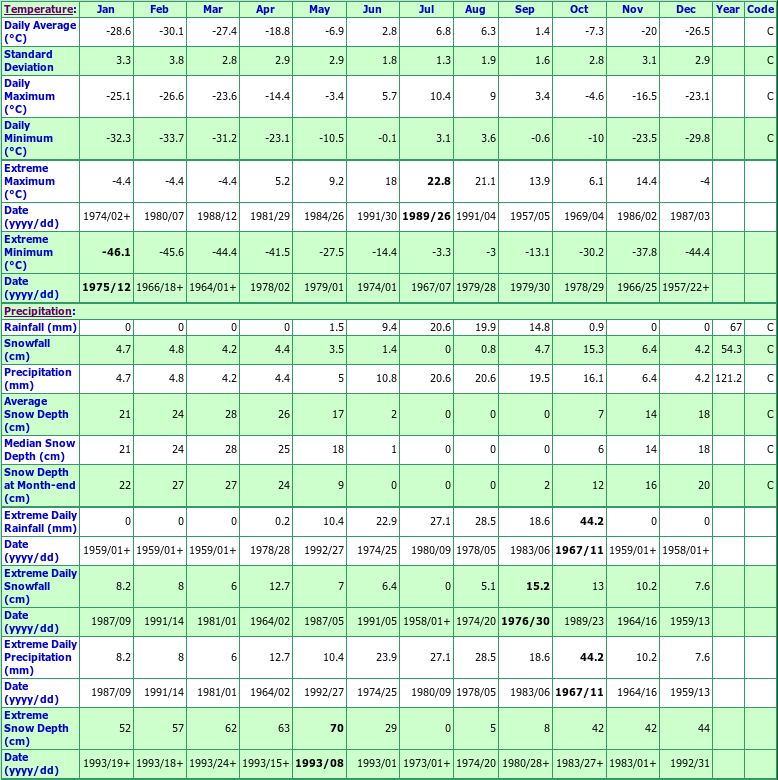 Lady Franklin Point A Climate Data Chart